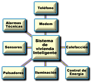 Este es el esquema de funcionamiento de un sistema de vivienda inteligente